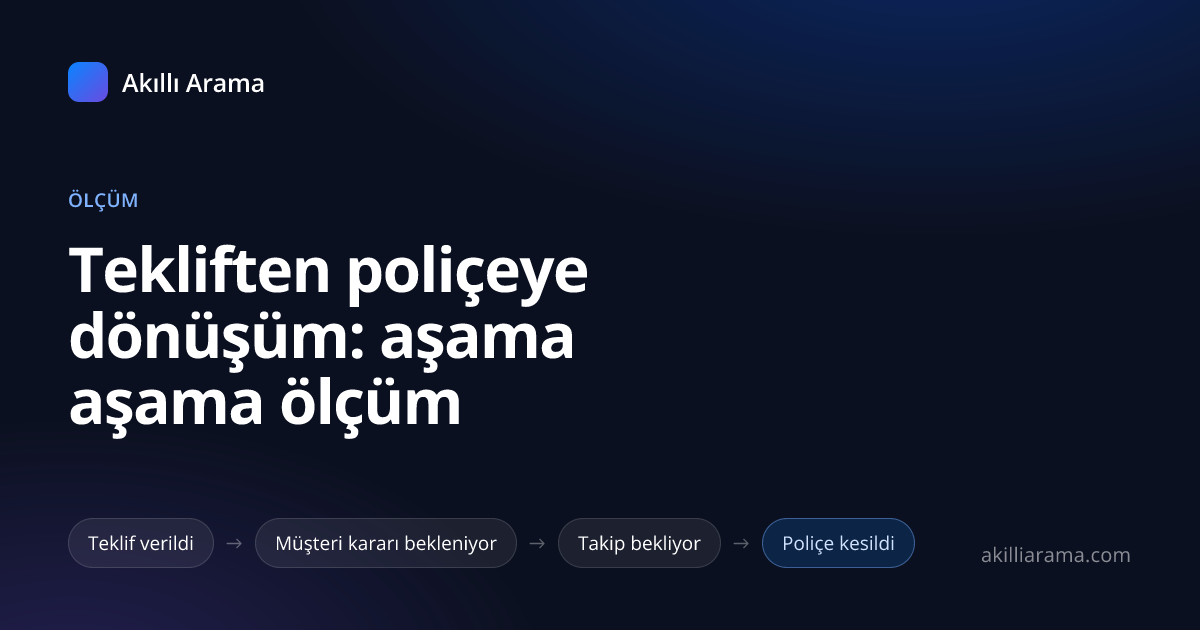 Teklif verildi, müşteri kararı bekleniyor, takip bekliyor ve poliçe kesildi aşamalarını sırayla gösteren zincir